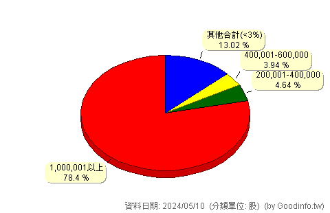 (2395)研華 股東持股分級圖