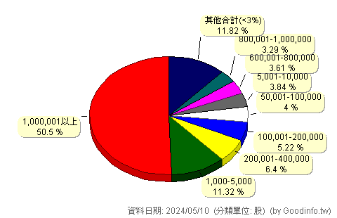 (2404)漢唐 股東持股分級圖