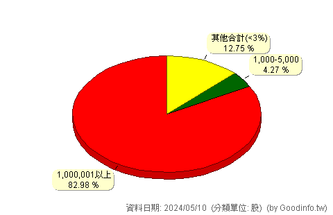 (2408)南亞科 股東持股分級圖