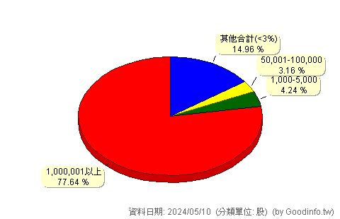 (2412)中華電 股東持股分級圖