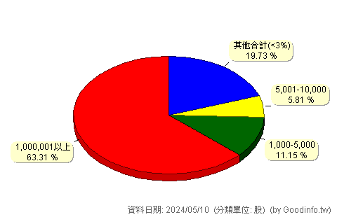 (2419)仲琦 股東持股分級圖