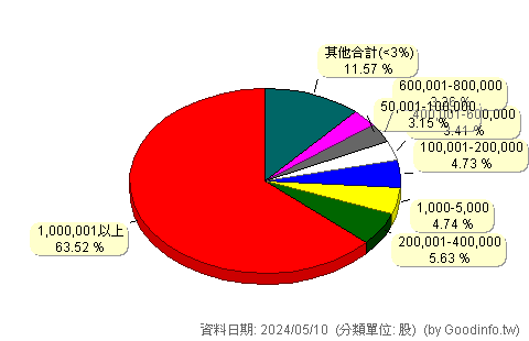 (2423)固緯 股東持股分級圖