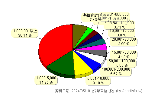 (2426)鼎元 股東持股分級圖