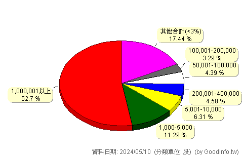 (2427)三商電 股東持股分級圖