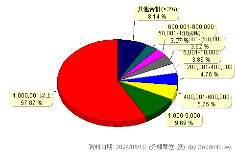(2428)興勤 股東持股分級圖