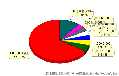 (2429)銘旺科 股東持股分級圖