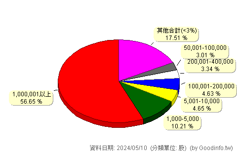(2430)燦坤 股東持股分級圖
