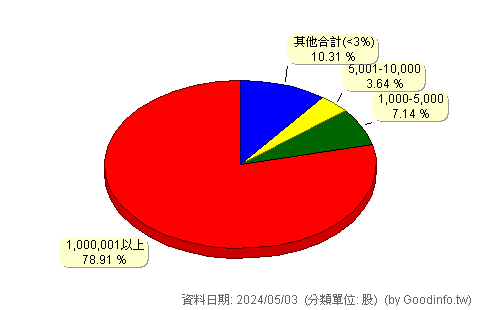 (2433)互盛電 股東持股分級圖