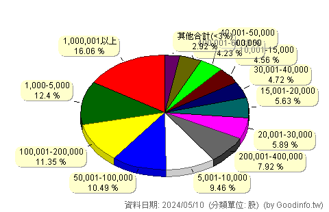 (2444)兆勁 股東持股分級圖