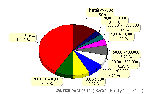 (2459)敦吉 股東持股分級圖