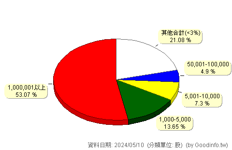 (2468)華經 股東持股分級圖