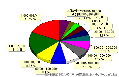 (2480)敦陽科 股東持股分級圖