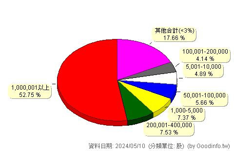 (2483)百容 股東持股分級圖