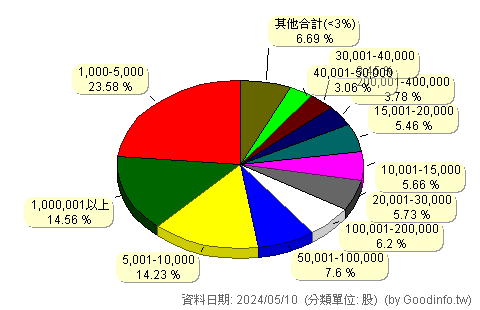 (2484)希華 股東持股分級圖
