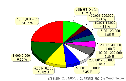 (2485)兆赫 股東持股分級圖