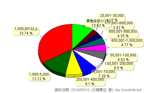 (2488)漢平 股東持股分級圖
