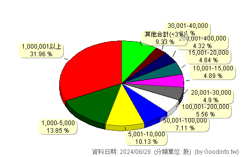 (2489)瑞軒 股東持股分級圖