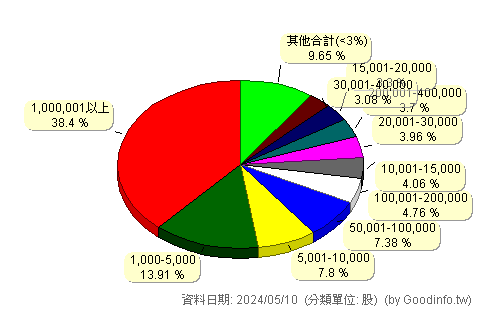 (2493)揚博 股東持股分級圖