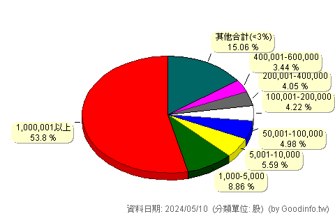 (2495)普安 股東持股分級圖