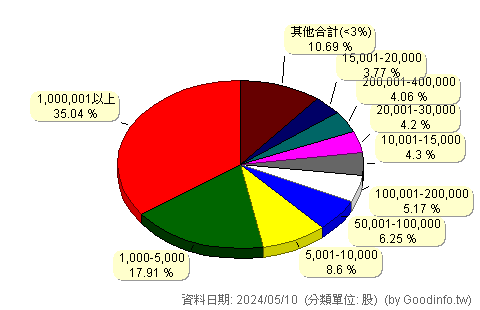 (2498)宏達電 股東持股分級圖