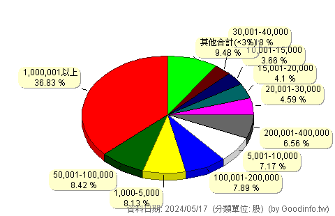 (2499)東貝 股東持股分級圖