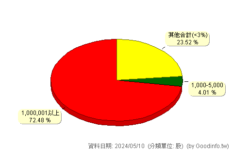 (2504)國產 股東持股分級圖