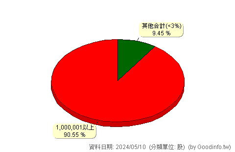 (2524)京城 股東持股分級圖