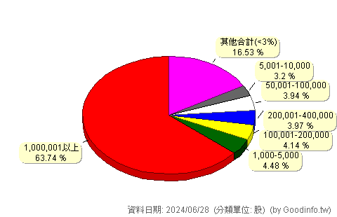 (2534)宏盛 股東持股分級圖