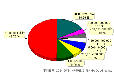 (2535)達欣工 股東持股分級圖