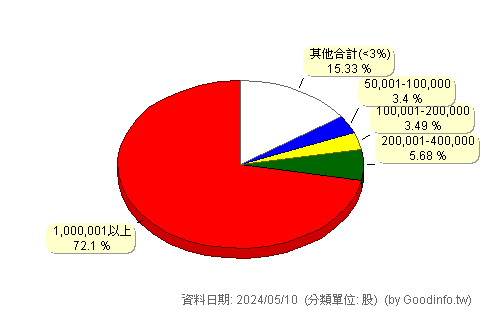 (2536)宏普 股東持股分級圖