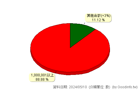 (2540)愛山林 股東持股分級圖