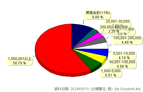 (2542)興富發 股東持股分級圖