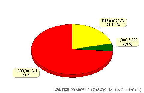 (2543)皇昌 股東持股分級圖