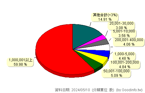 (2547)日勝生 股東持股分級圖