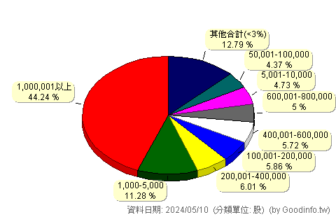 (2548)華固 股東持股分級圖