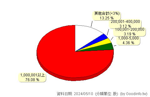 (2597)潤弘 股東持股分級圖