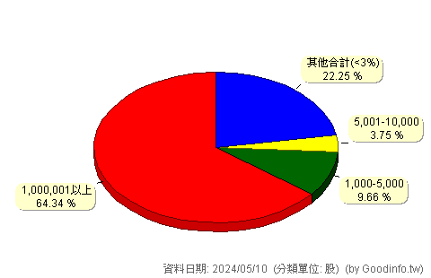 (2603)長榮 股東持股分級圖