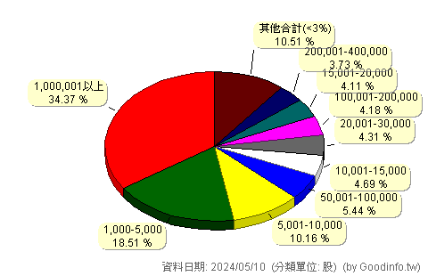 (2605)新興 股東持股分級圖