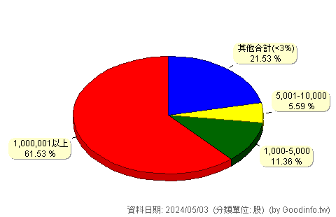 (2606)裕民 股東持股分級圖