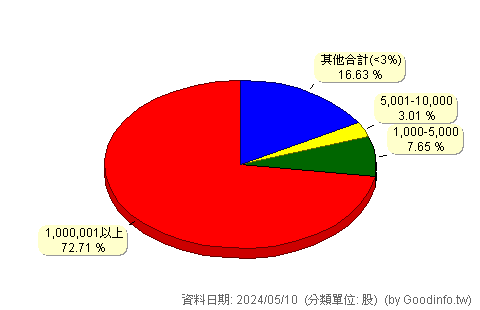 (2608)嘉里大榮 股東持股分級圖