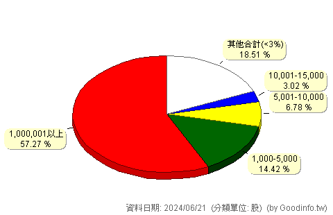 (2609)陽明 股東持股分級圖