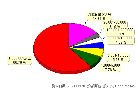 (2610)華航 股東持股分級圖