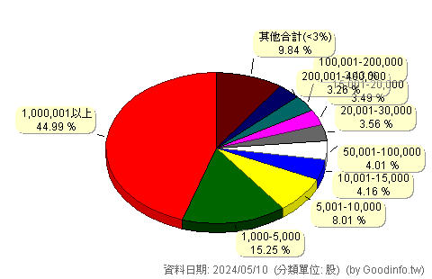 (2611)志信 股東持股分級圖