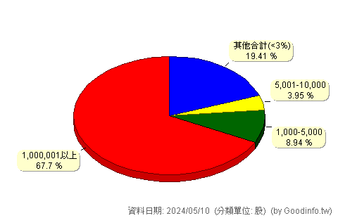 (2612)中航 股東持股分級圖