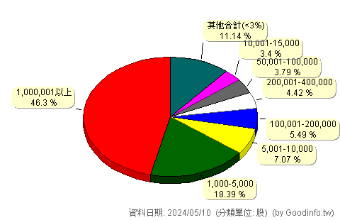 (2616)山隆 股東持股分級圖
