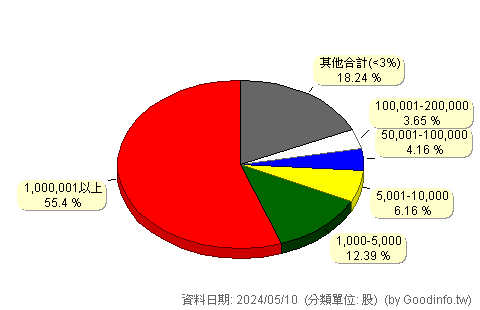 (2617)台航 股東持股分級圖