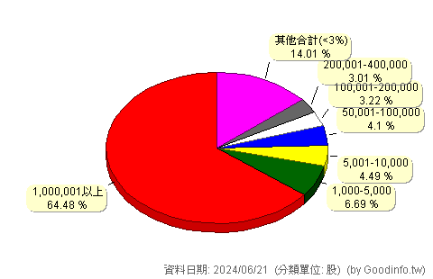 (2618)長榮航 股東持股分級圖