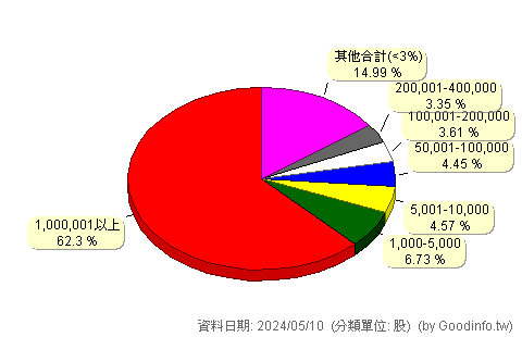 (2618)長榮航 股東持股分級圖