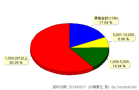 (2630)亞航 股東持股分級圖