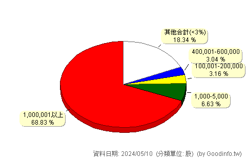 (2637)慧洋-KY 股東持股分級圖